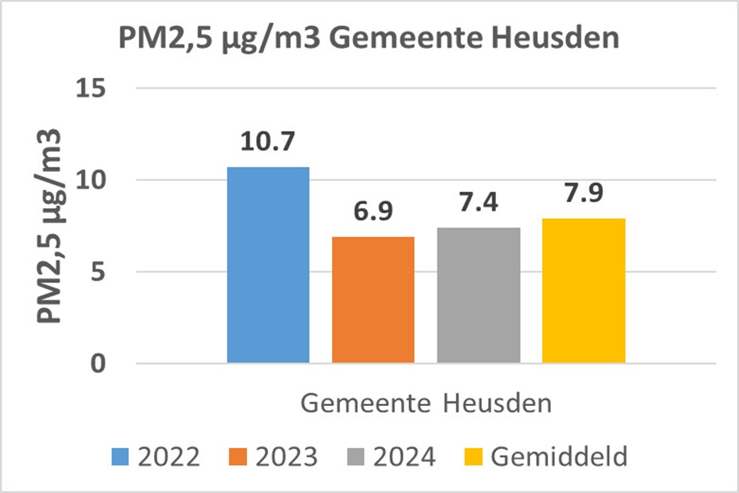 Fijnstof door houtstook in de gemeente Heusden